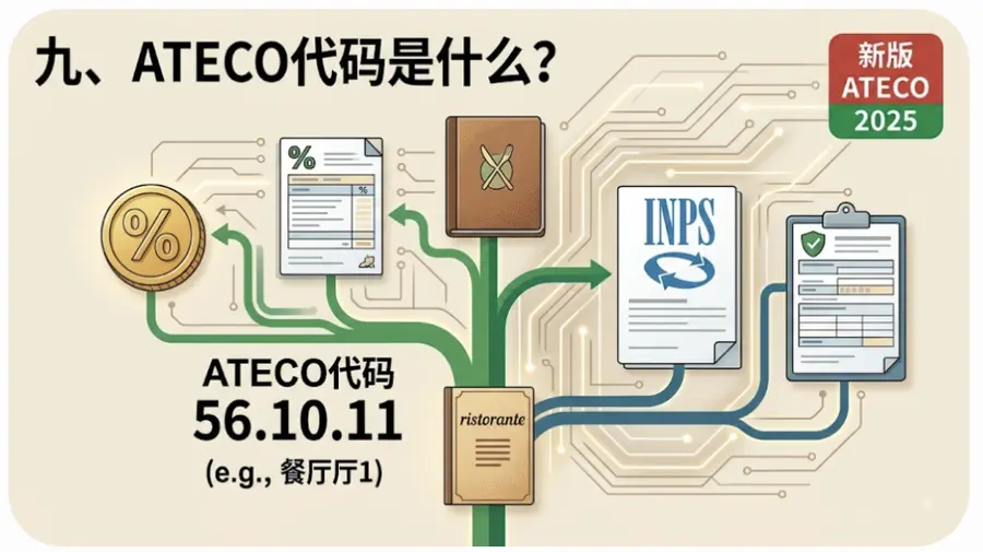 ATECO 行业代码示意：决定税负系数、社保与保险费率